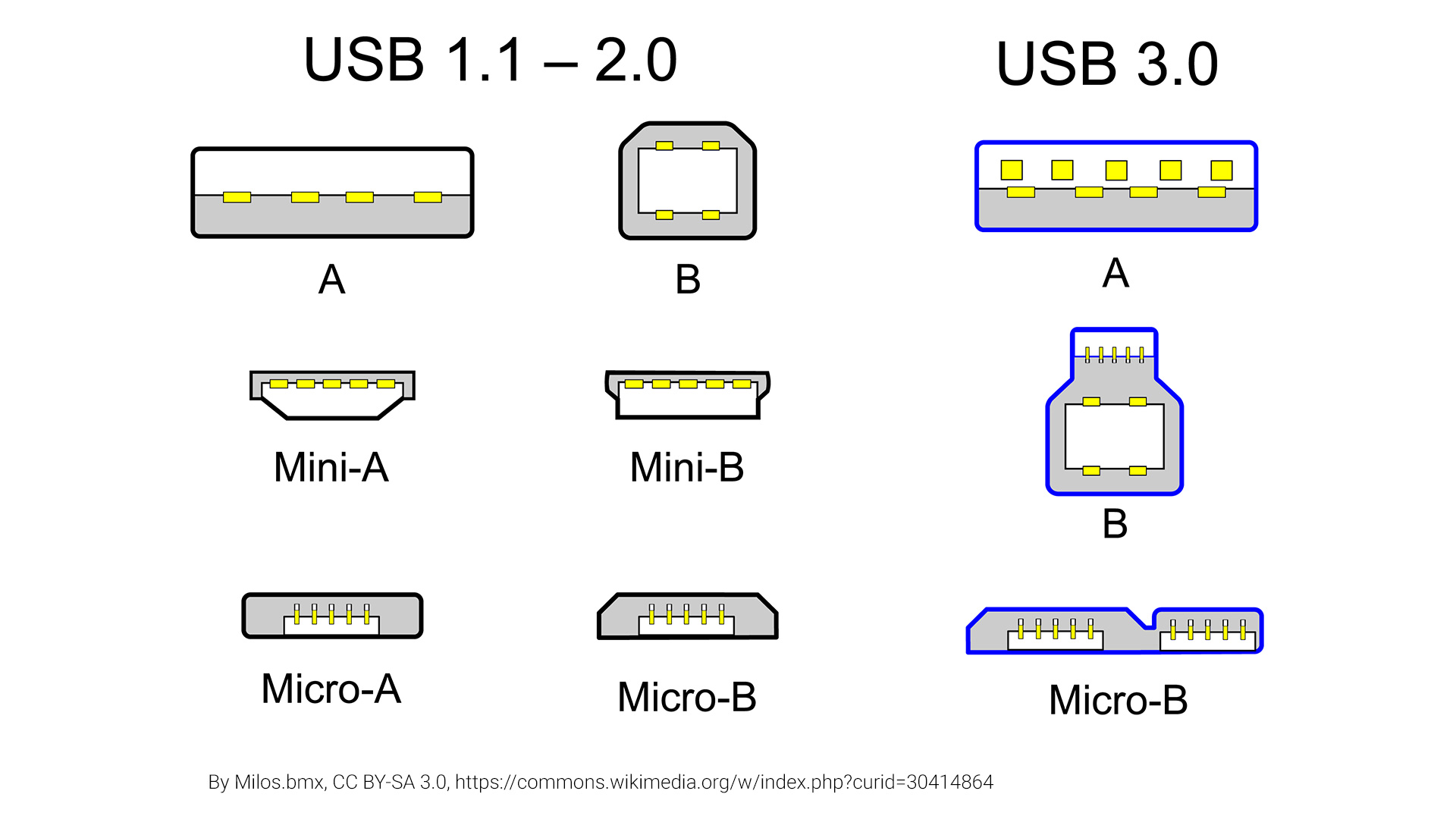 Übersicht USB-Steckertypen